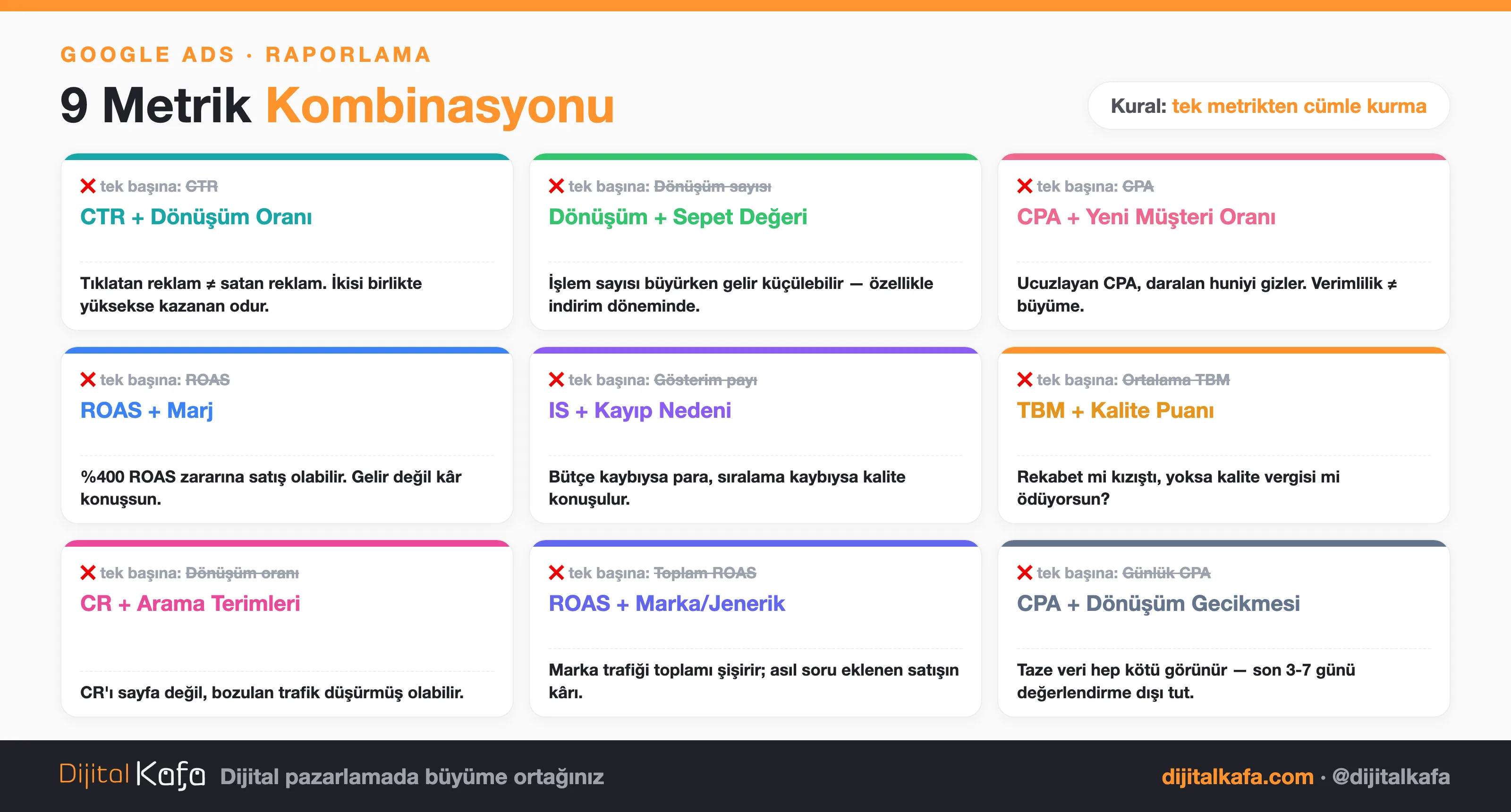 Google Ads'te tek başına yanıltan metrikler ve doğru okumayı sağlayan 9 metrik kombinasyonu kartı