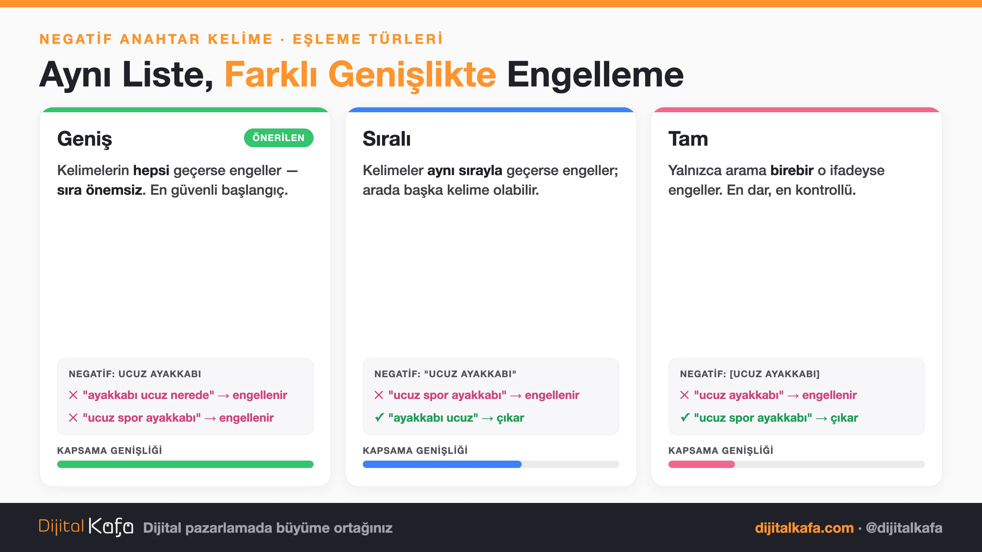 Negatif anahtar kelime eşleme türleri: geniş, sıralı ve tam eşlemenin neyi engellediği