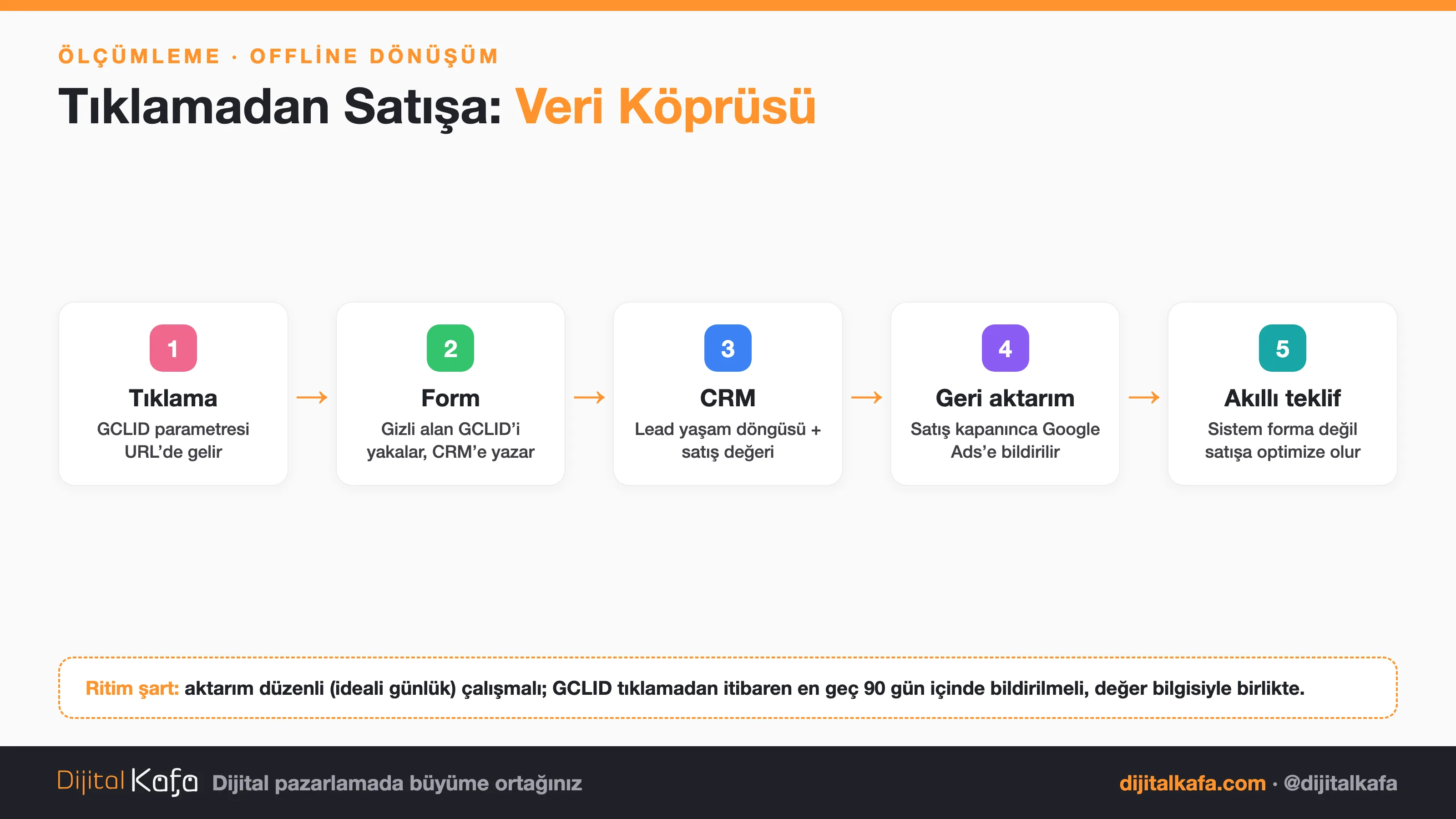 Offline dönüşüm veri köprüsü: tıklamadaki GCLID formdaki gizli alanla CRM'e yazılır, satış kapanınca Google Ads'e geri aktarılır ve akıllı teklif satışa optimize olur