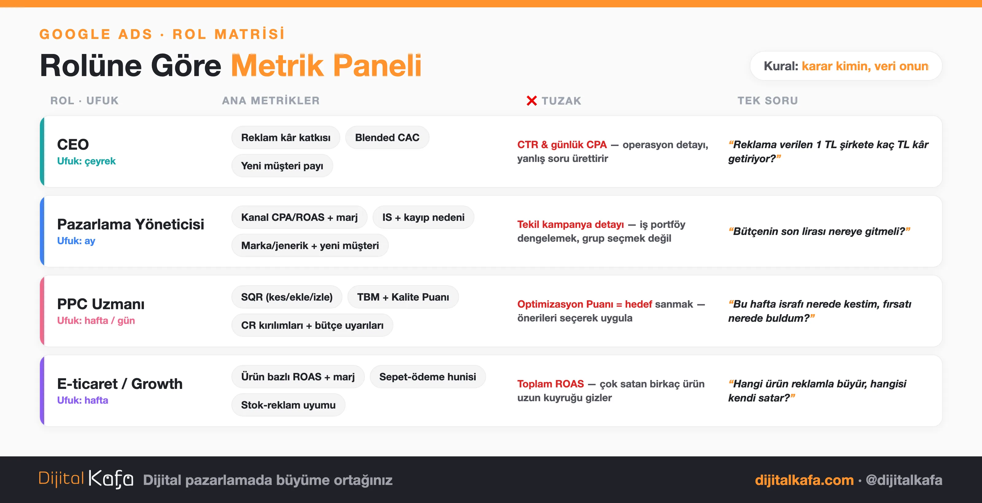 Rol ve metrik matrisi: dört rol için ana metrikler, kaçınılması gereken tuzak metrik ve sorulacak tek soru