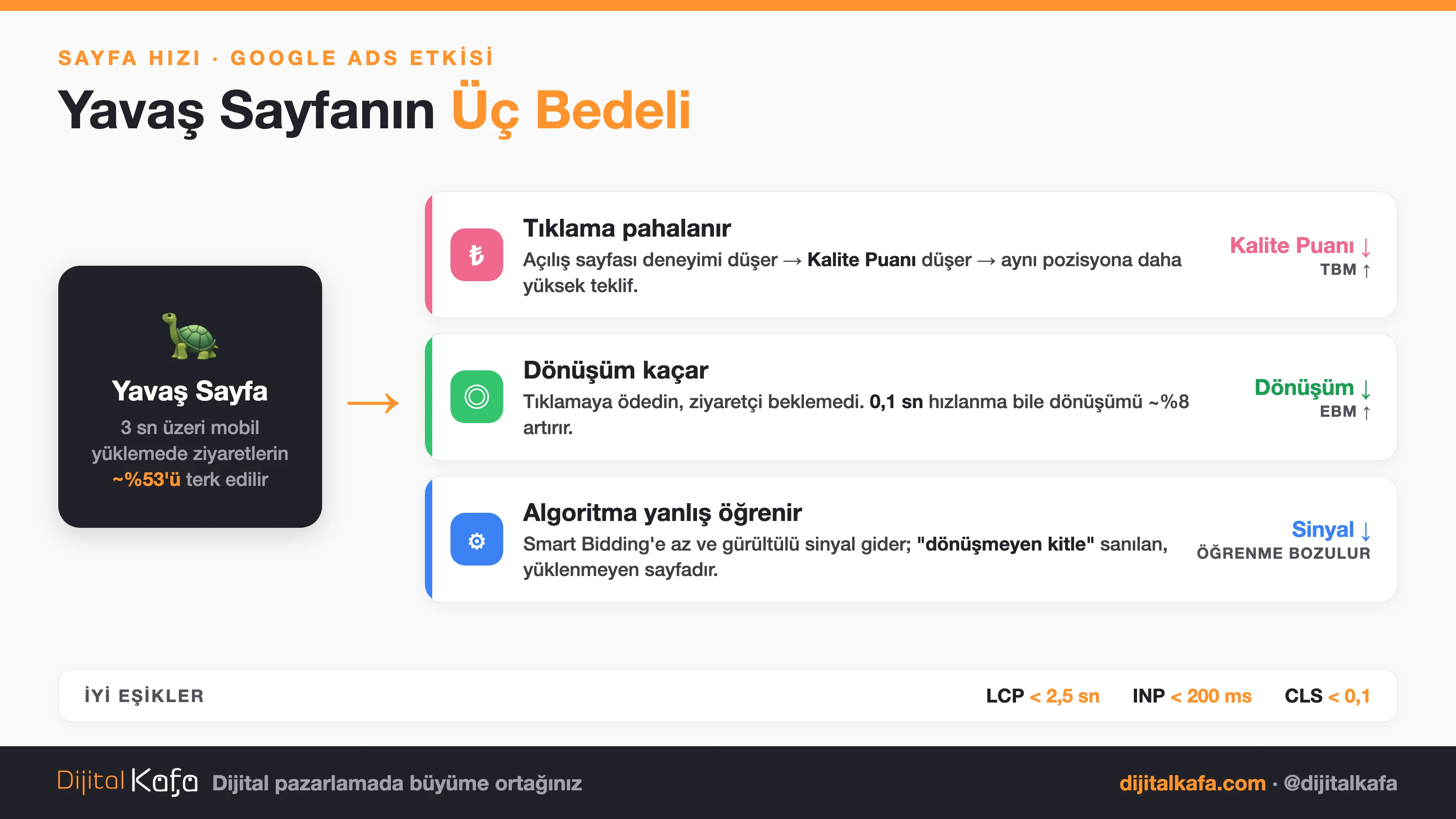 Yavaş açılış sayfasının üç etkisi: Kalite Puanı ve TBM, dönüşüm oranı, Smart Bidding öğrenmesi