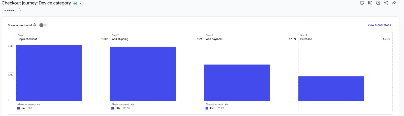 GA4 checkout hunisinden gerçek bir görünüm: ödeme başlatanların yüzde 97'si kargo adımını geçerken, ödeme bilgisi adımında terk oranı yüzde 32,7'ye fırlıyor — en sert düşüşün olduğu adım denetimin başlayacağı yerdir