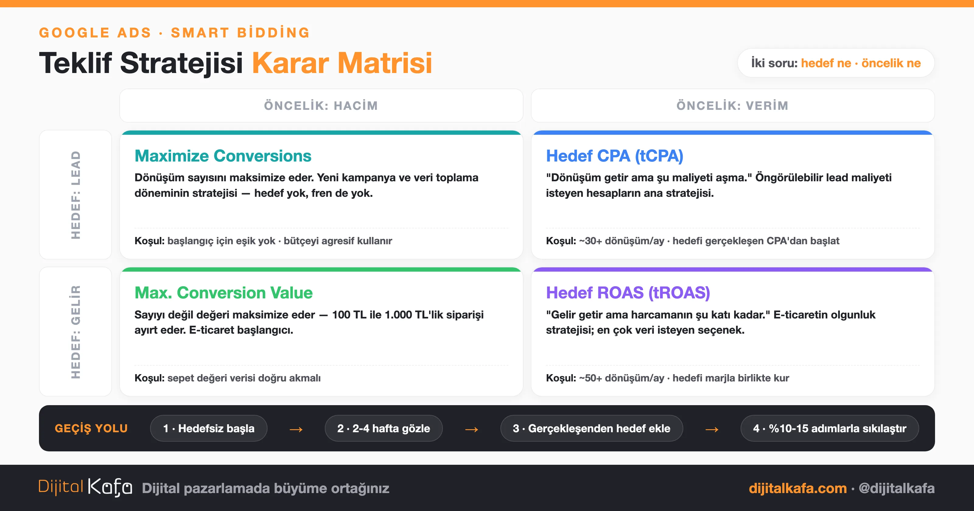 Smart Bidding karar matrisi: hedef (lead/gelir) ve öncelik (hacim/verim) eksenlerinde dört strateji