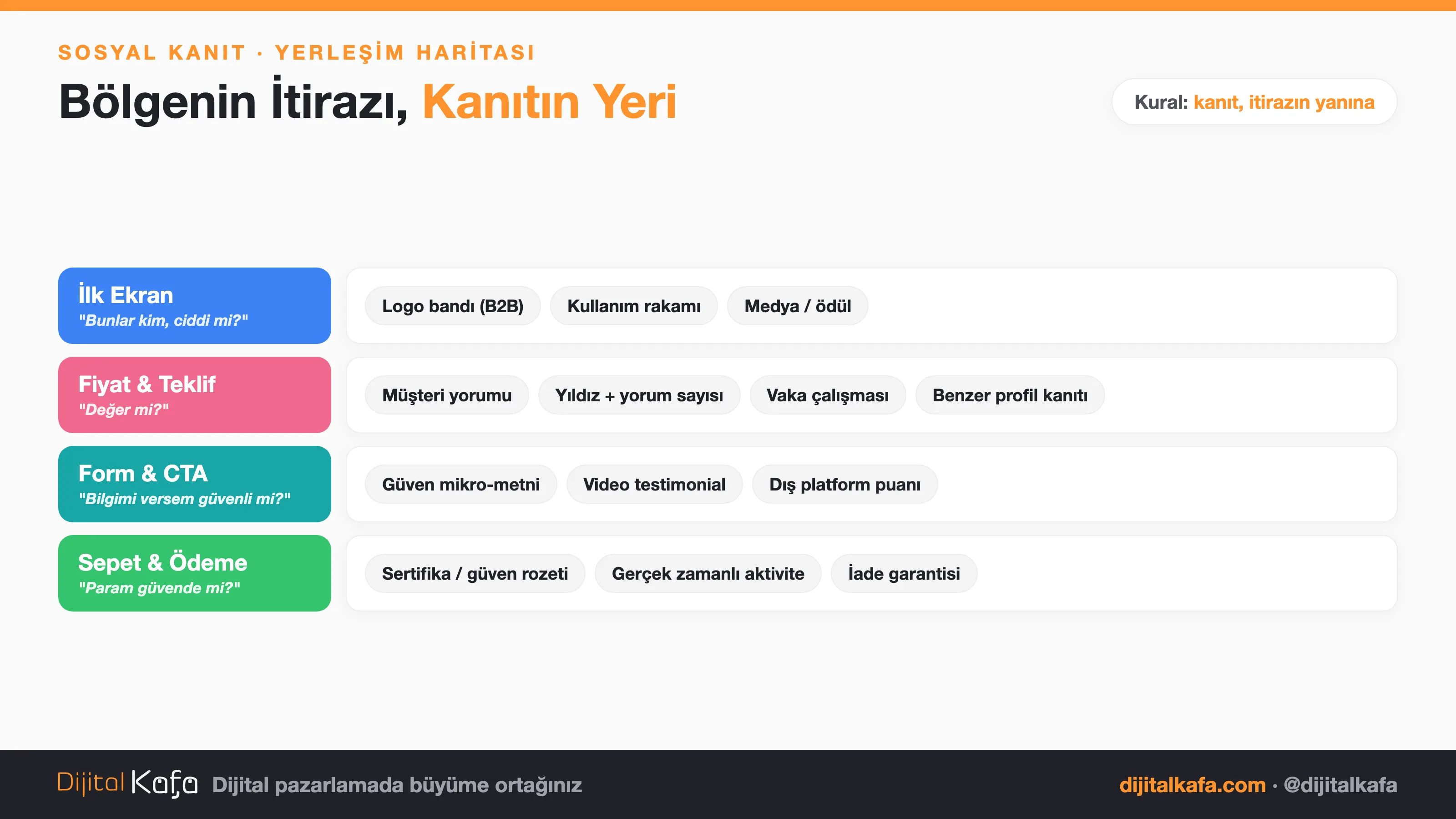 Sosyal kanıt yerleşim haritası: ilk ekran altına logo bandı ve kullanım rakamı, fiyat yanına müşteri yorumu ve yıldız puanı, form yanına güven mikro-metni ve video testimonial, ödeme adımına sertifika rozetleri ve gerçek zamanlı aktivite