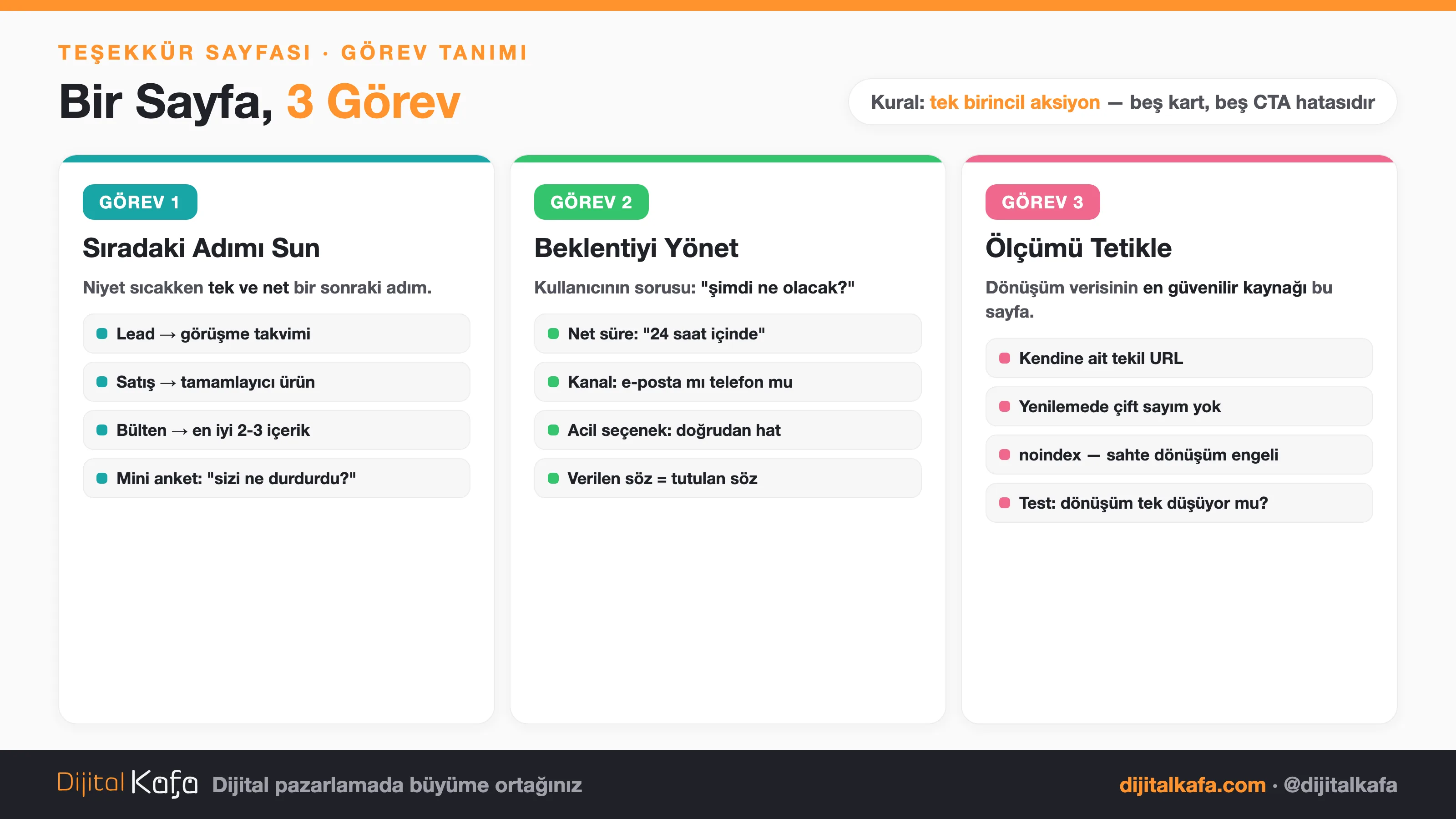 Teşekkür sayfasının üç görevi: sıradaki adımı sun (görüşme takvimi, tamamlayıcı ürün, mini anket), beklentiyi yönet (net süre, kanal, acil seçenek) ve ölçümü tetikle (tekil URL, çift sayım kontrolü, noindex)